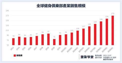 健身房屬於什麼行業|【產業概觀】2030年健身產業產值有望逾千億！從世界健身